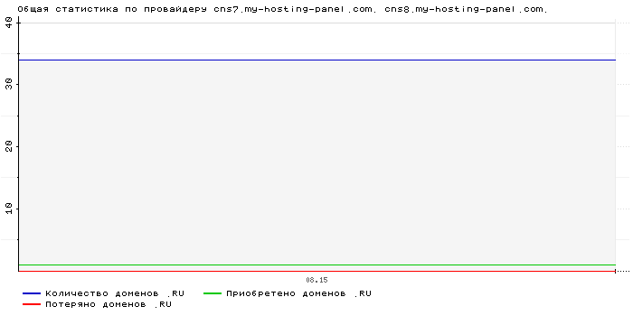 ���������� �� ���������� cns7.my-hosting-panel.com. cns8.my-hosting-panel.com.